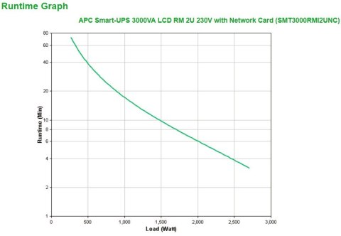 APC Smart-UPS 3000VA LCD RM 2U 230V with Network Card